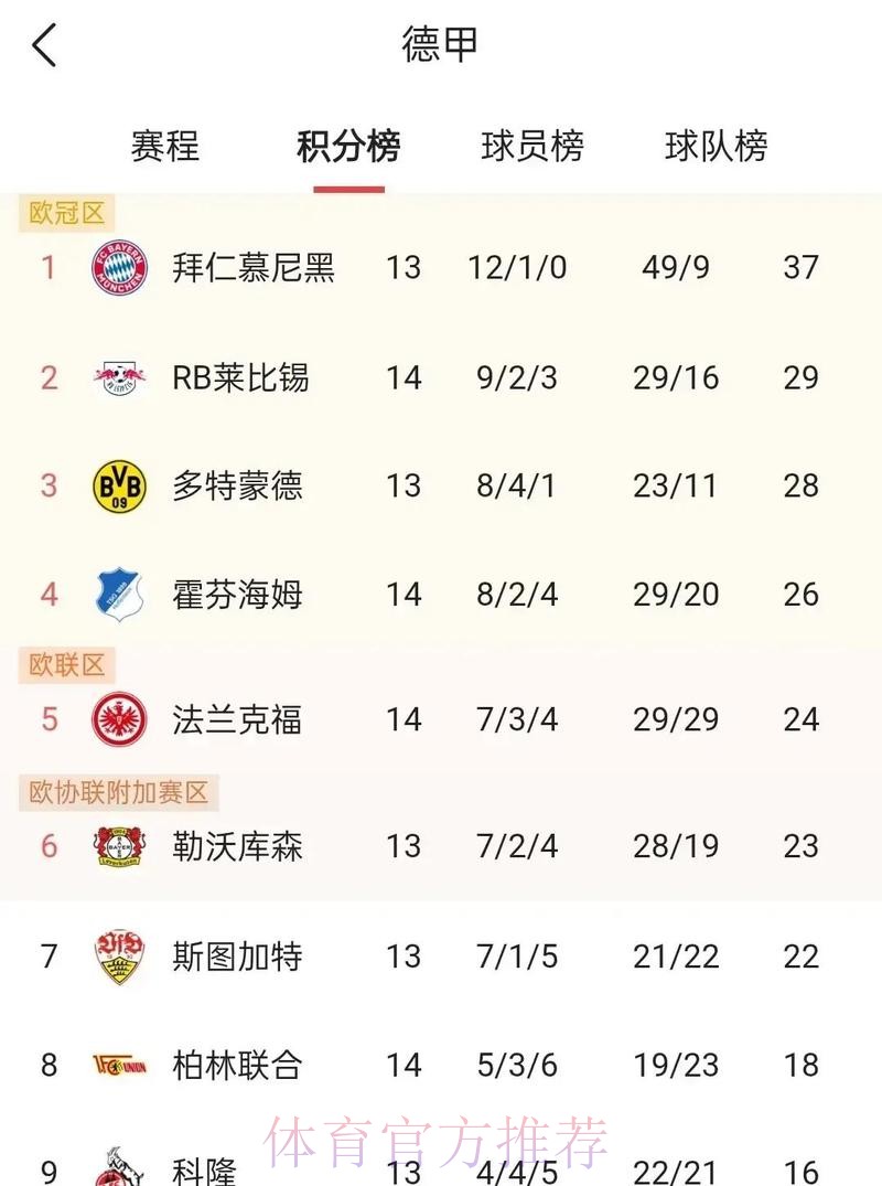 德甲进球榜：16轮63球领跑！药厂34球第2！圣保利13球垫底！